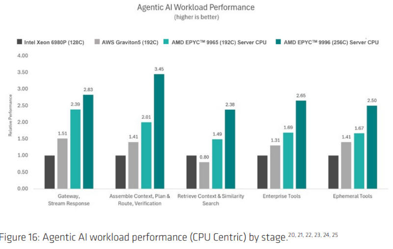 Официальные тесты AMD указали на 34%-ный прирост производительности ядра Zen 6 по сравнению с Zen 5